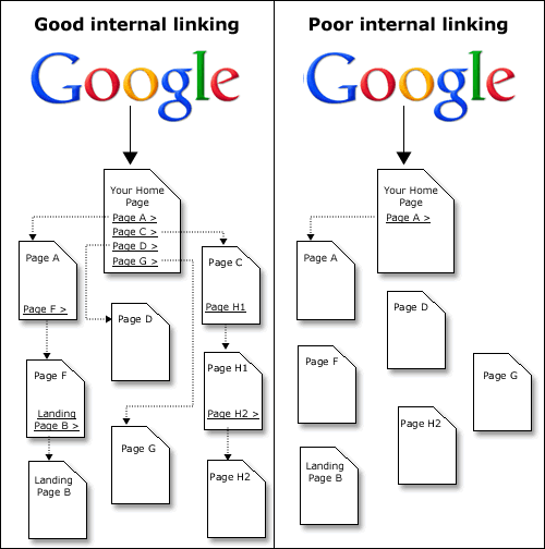 google internal link best practice