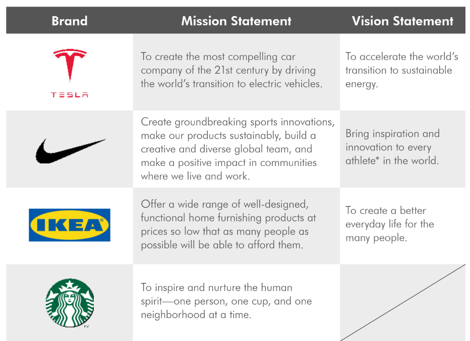 Table of brands and their mission and vision statement with the size of 5 times 3. brands and their logos are in the left column including tesla, Nike, ikea and Starbucks. The middle column is the mission statement of each brand. The right column is the vision statement of each brand