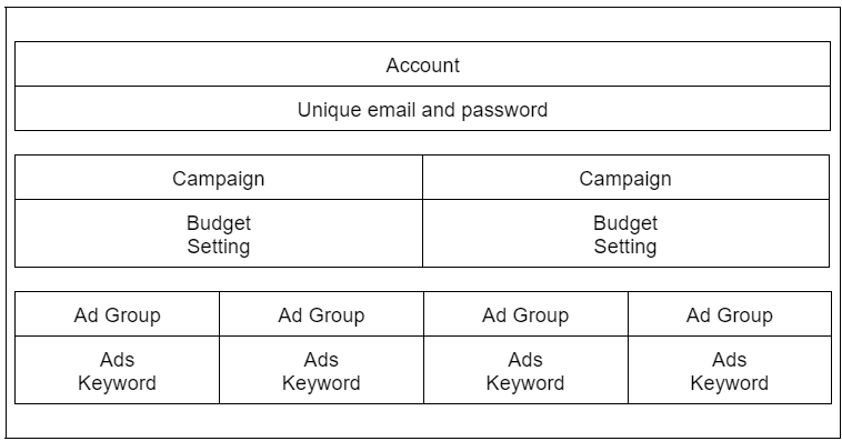 A Table template for social media account advertisement managing. The first two row is to state the social media account and the email and the password for the account. Below that is a two times two table to insert the campaign and budget setting. Below that is a two times four table to state the Ad group targeting and Ads keyword to focus.