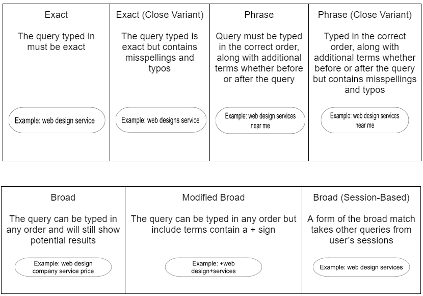 A table with seven keyword match type  including exact, exact (close variant), phrase, phrase (close variant), broad, modified broad, and broad (session-based). exact is query that are typed in exact. exact (close variant) is exact query but misspelled or typo.
phrase is query in correct order.
phrase (close variant) is query in correct order but misspelled or typo.
broad is query typed in order and show potential results
modified broad is query include terms containing plus sign.
broad (session-based) is broad match.